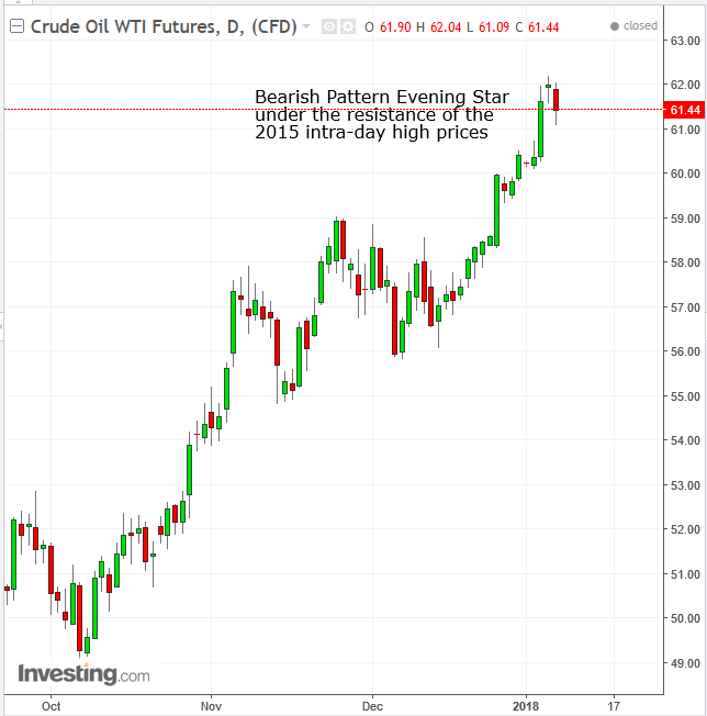 Oil Daily