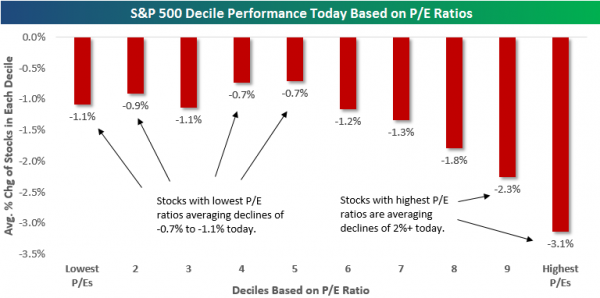 SPX Performance Based on P/Es