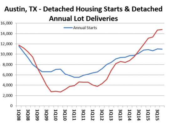Detached Housing Starts and Annual Lot Deliveries 