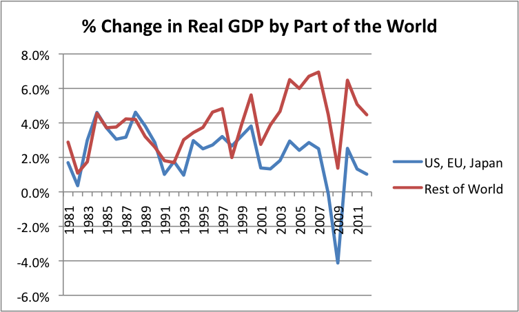 % Change In Real GDP By Part Of The World