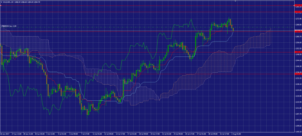 AUD/USD Chart