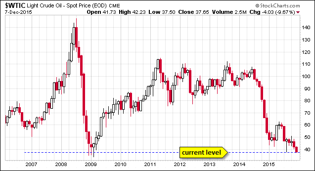 WTIC Chart