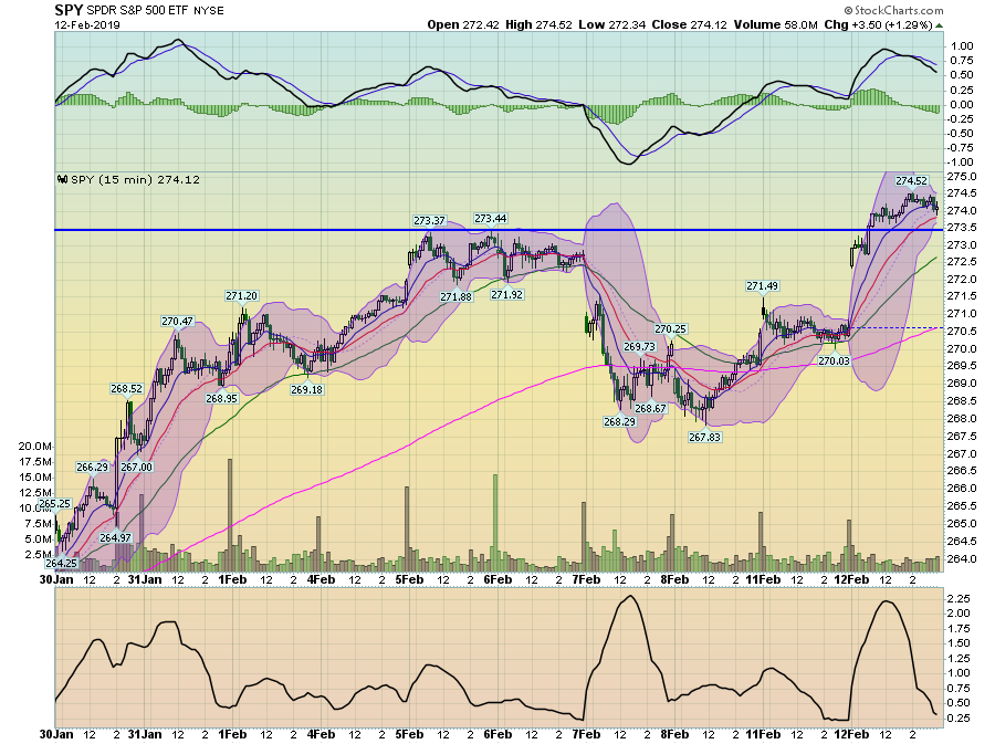 SPY 15 MIn Chart