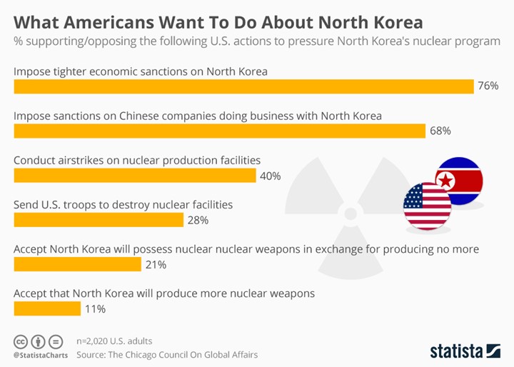 What Americans Want To Do About North korea