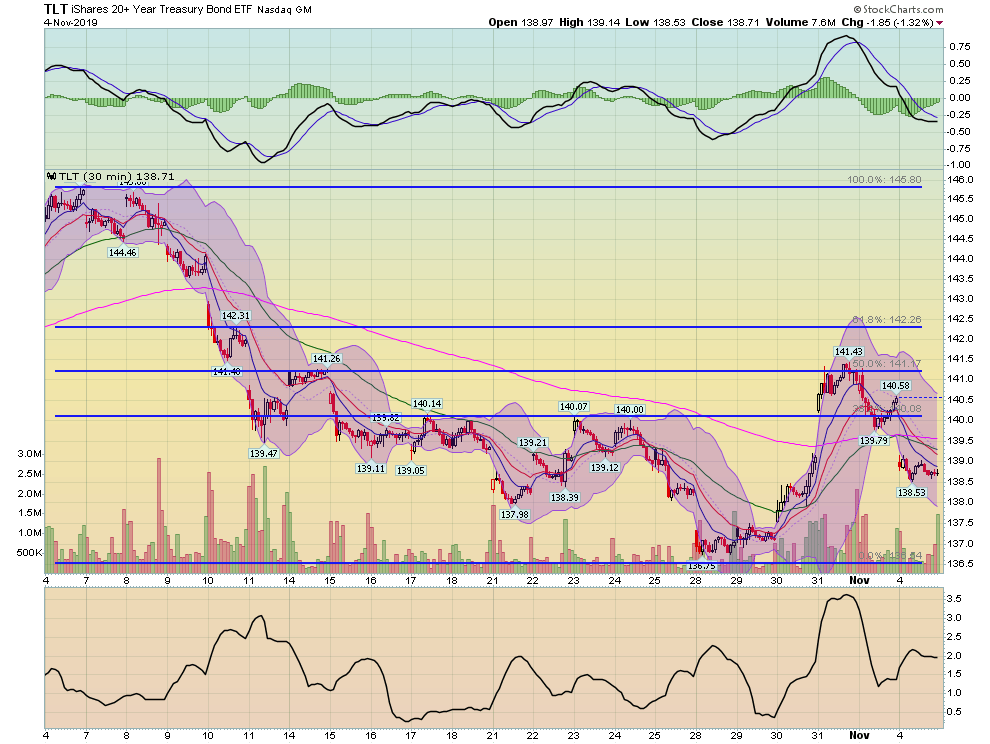 TLT 30 Day Chart