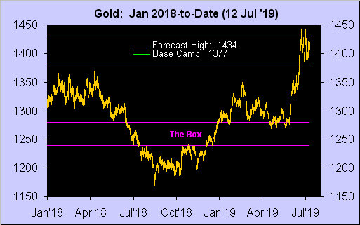 Gold Jan 2018 - Date Chart