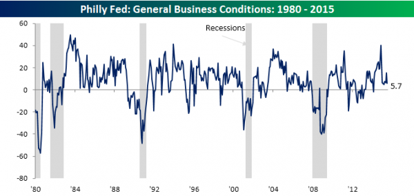 Philly Fed: General Business Conditions 1980-2015