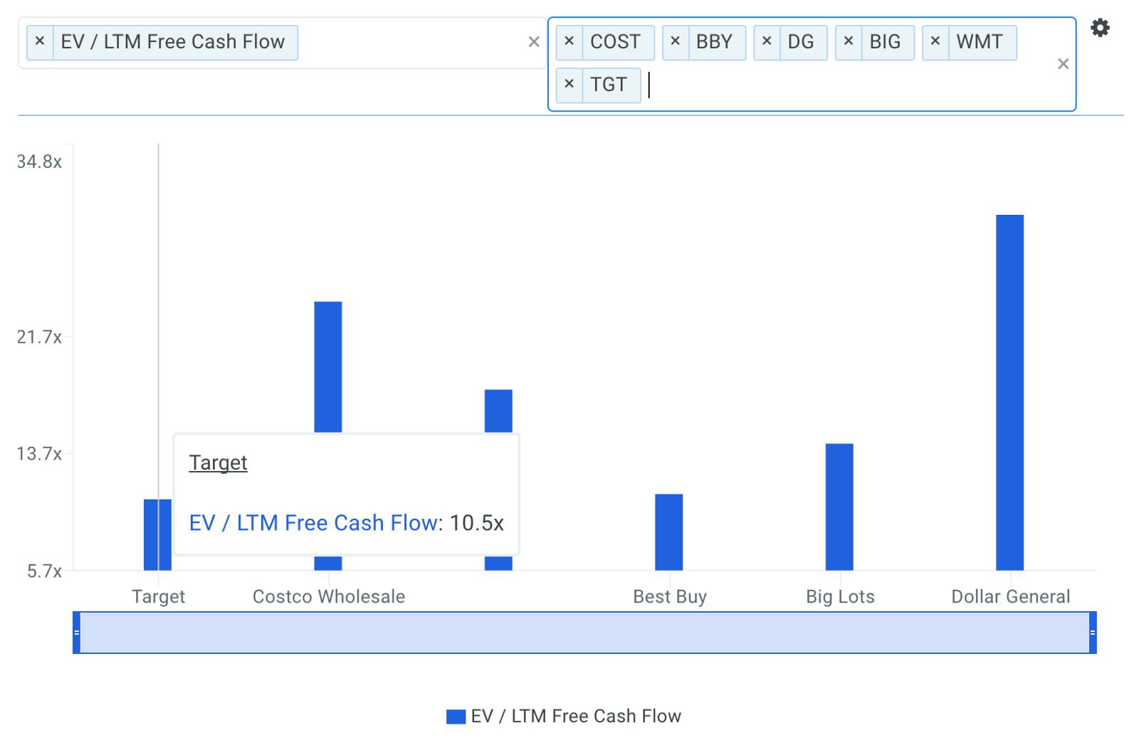 EV/Free Cash Flow Chart