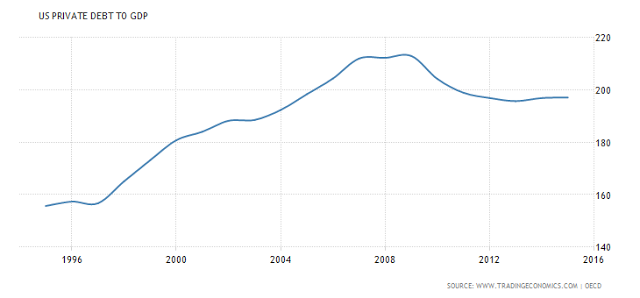 US Private Debt To GDP