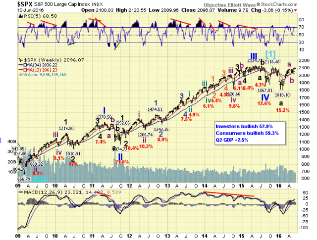 SPX Weekly Chart