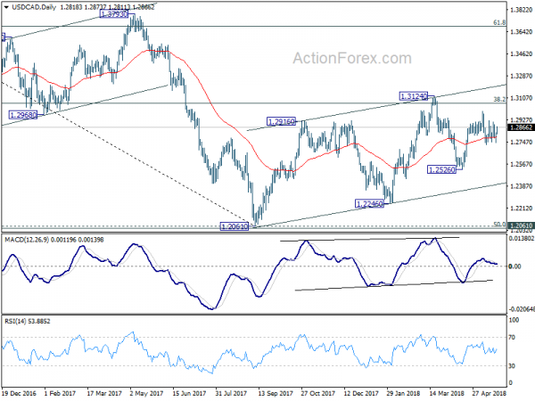 USD/CAD Daily Chart