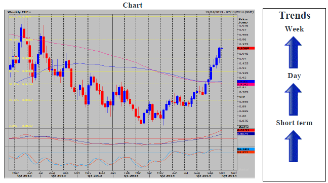USD/CHF Weekly Chart
