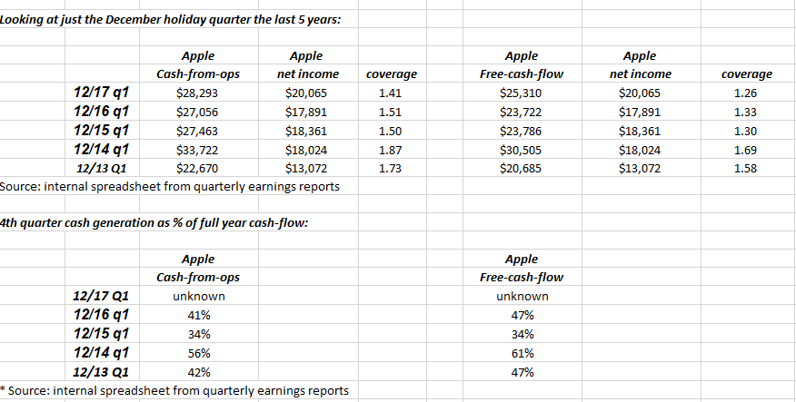 Apple: The Cash-Flow-To-Net-income Relationship Is ...