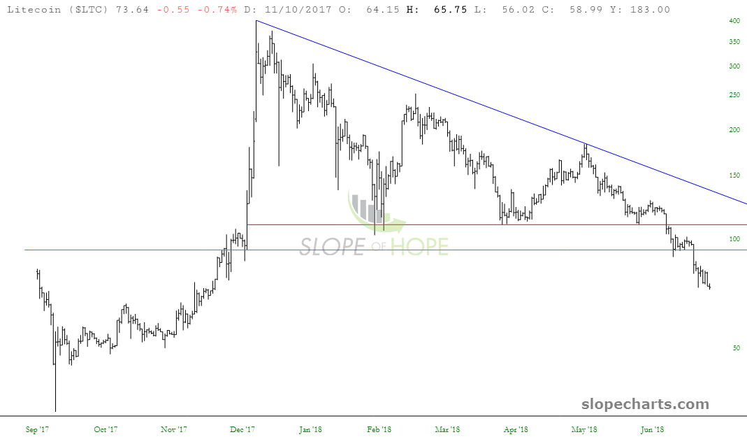 Litecoim Chart