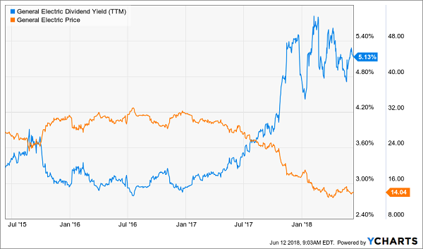 GE Dividend Yield vs Price