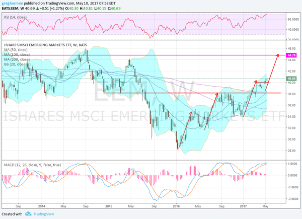 EEM Weekly Chart