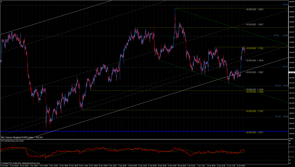 EUR% Index Chart