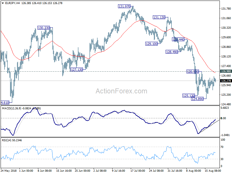 EUR/JPY 4 Hour Chart