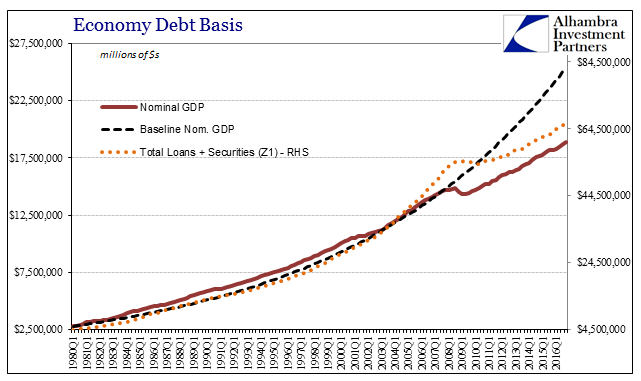 Z1 Credit GDP Baseline