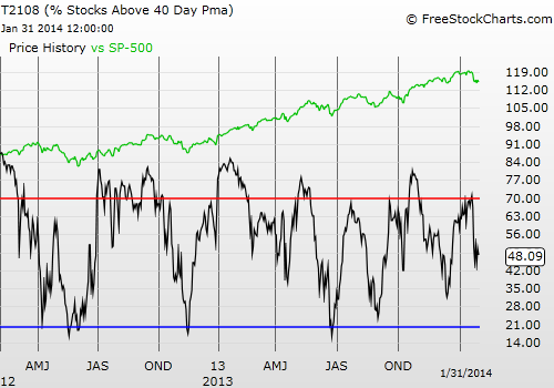 Daily T2108 vs the S&P 500