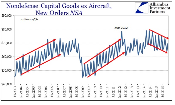 Core Durable Goods