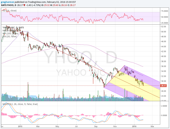 Yahoo Daily Chart