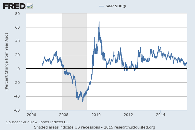 SPX 2006-2015