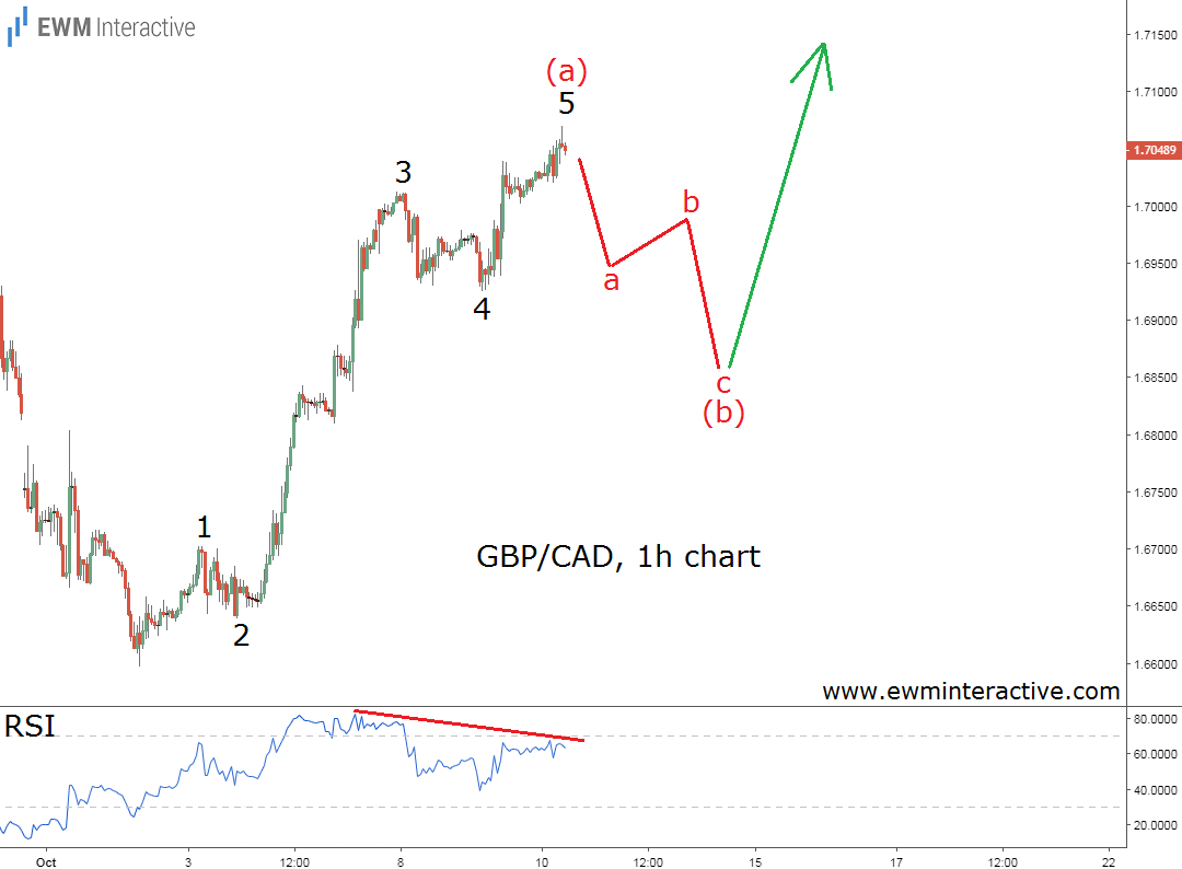 GBPCAD Hourly Chart