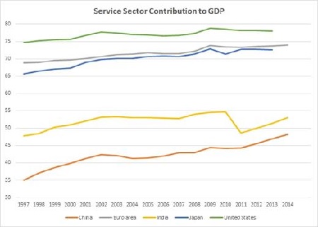 Service Sector Contribution To GDP