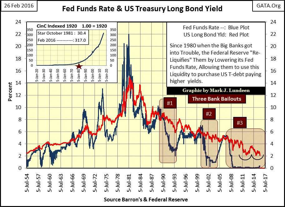 Fed Funds Rate and US Treasury Long Bond Yield