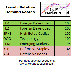 ETF Trend/Relative Demand Scores