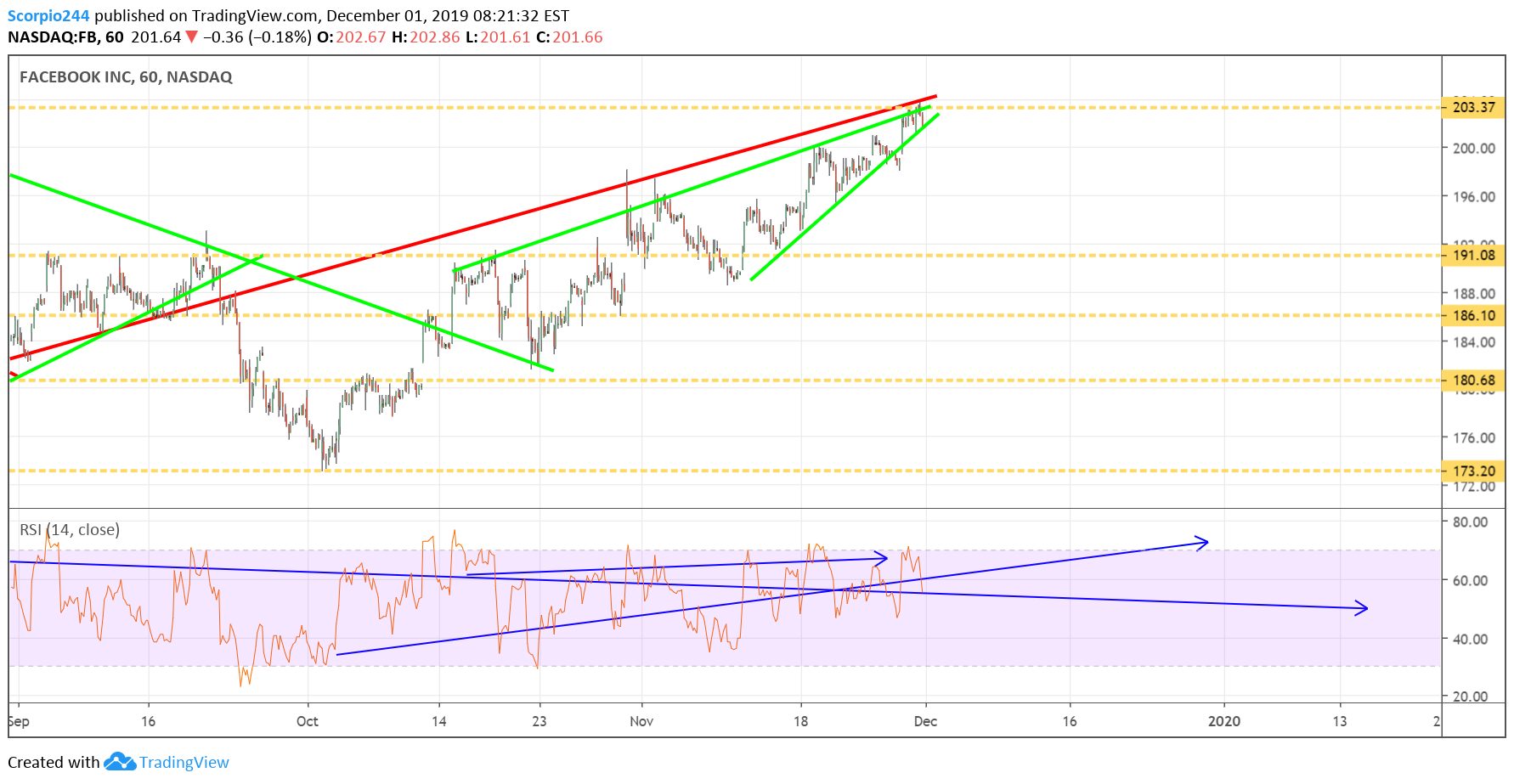 FB Inc Chart