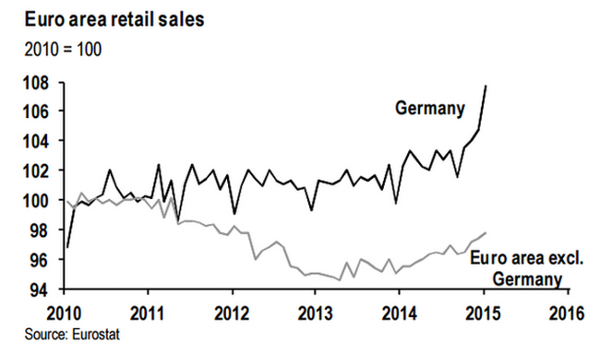 EU Retail Sales