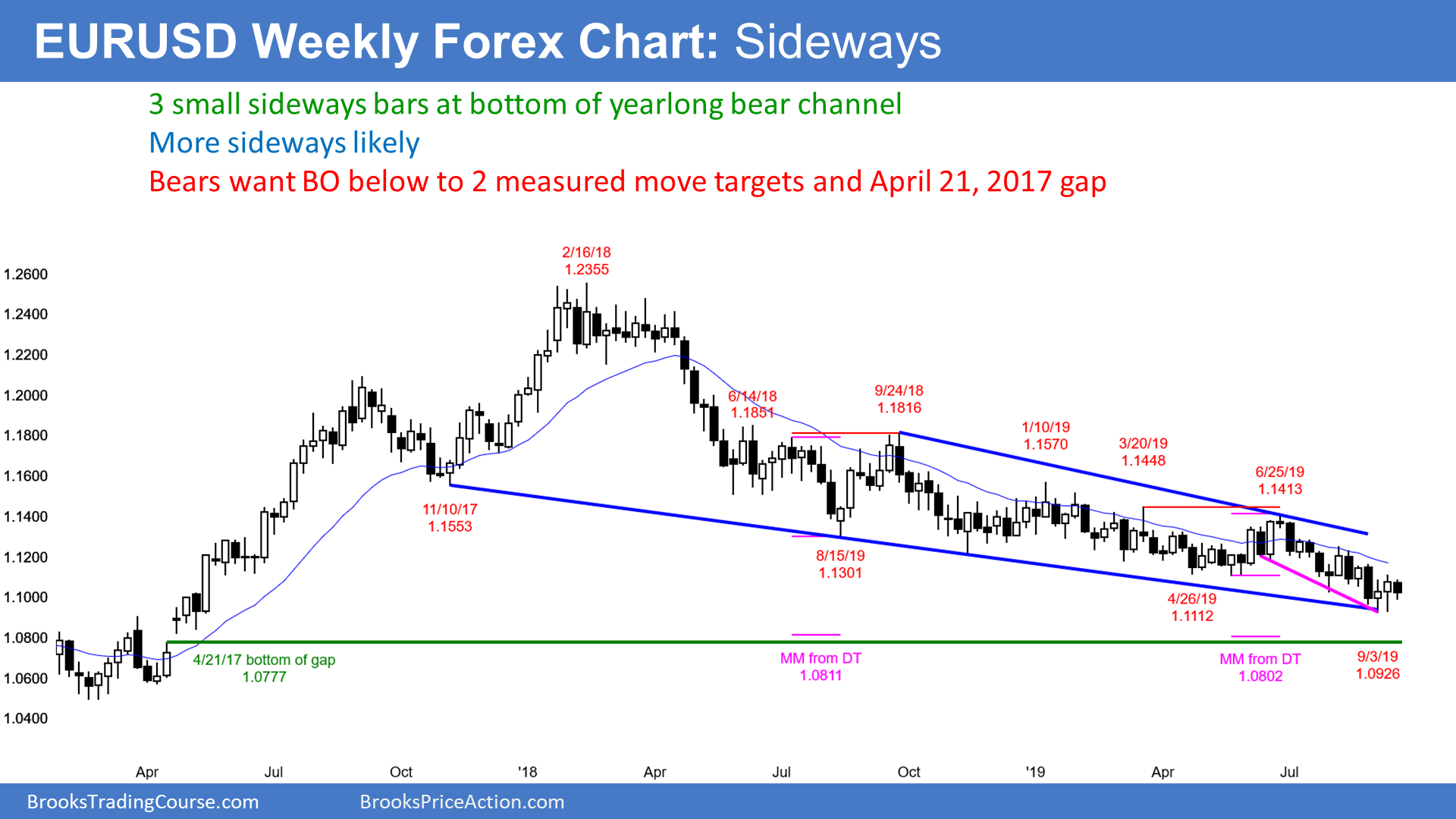 EURUSD Weekly Forex Chart