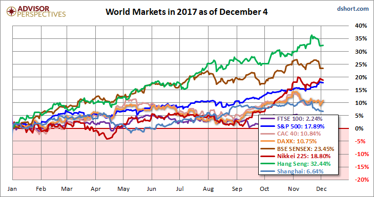 World Market In 2017 As OF December 4