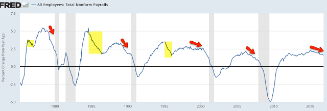All Employees: Total NFP 1975-2016