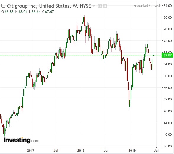 Citigroup price chart