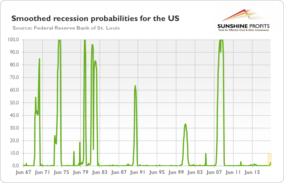 Smoothed Recession Probabilities For The US