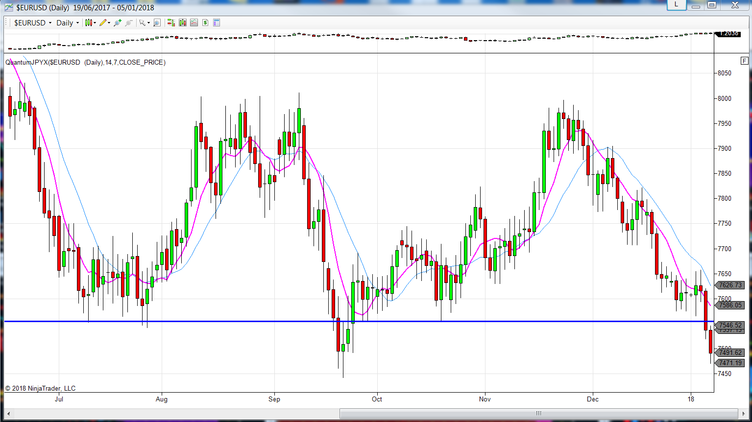 Daily EUR/USD