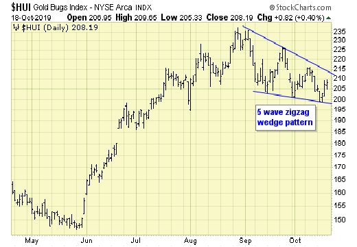 HUI Daily Chart