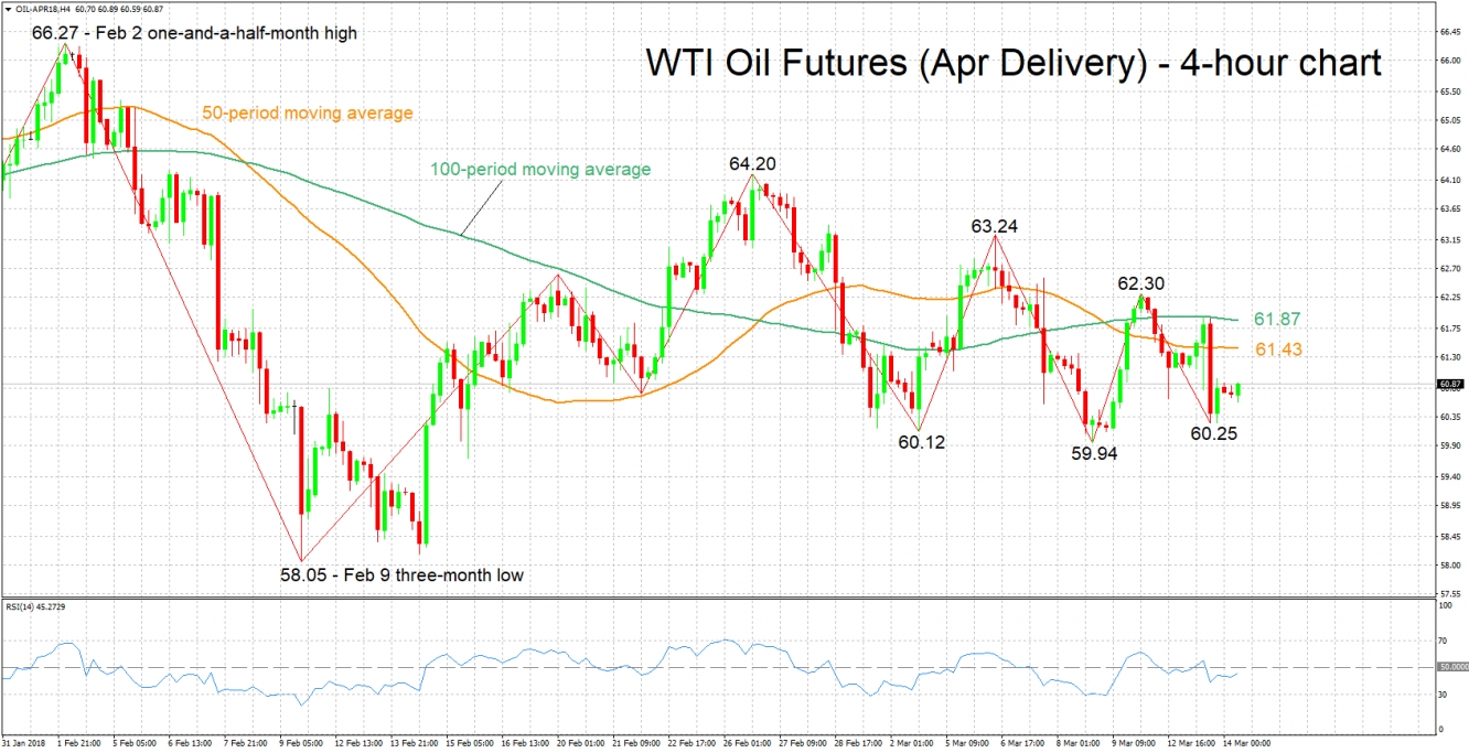 WTI Oil Futures (April Delivery) 4-Hour Chart - Mar 14