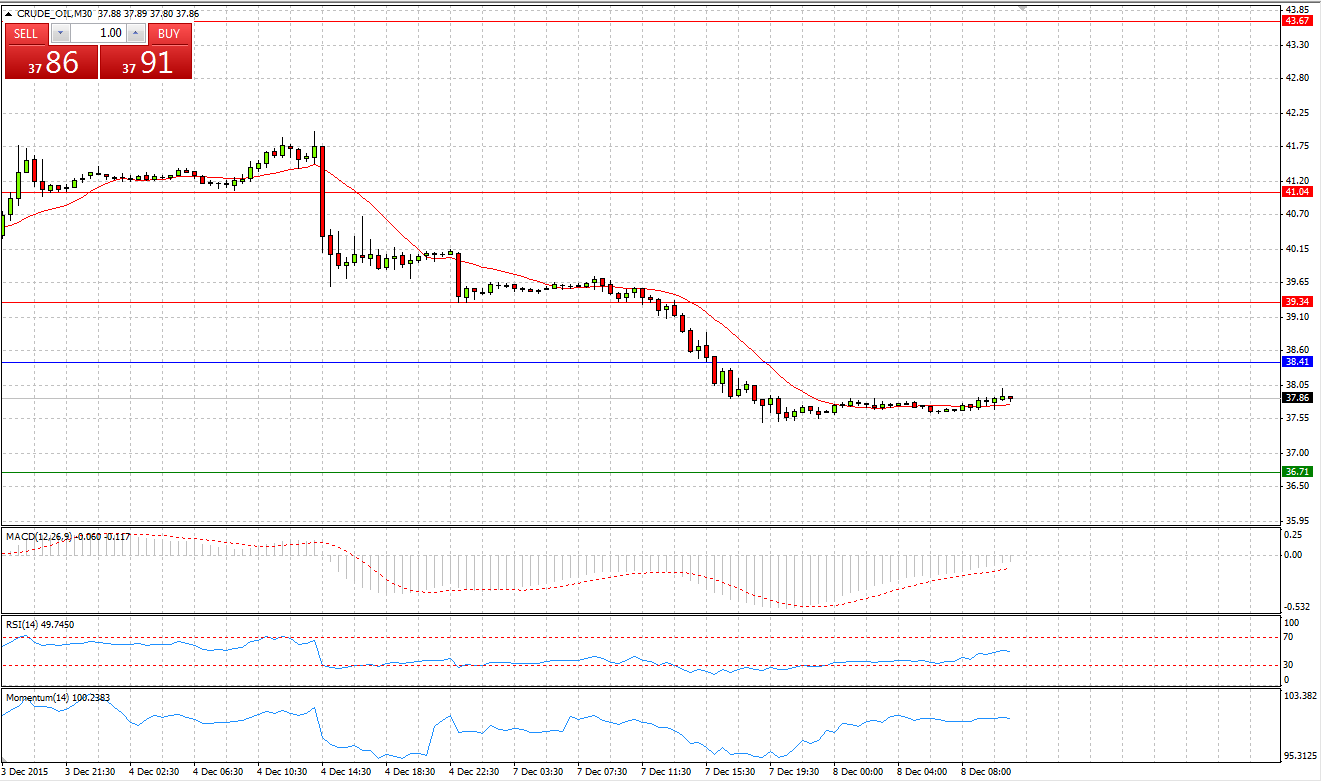 Crude Oil Chart