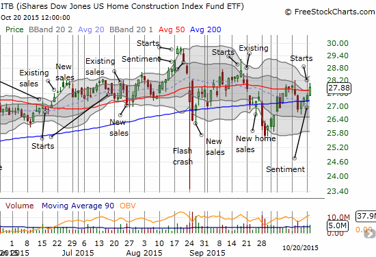 ITB on the upswing again but will the 50 and 200DMA pivots hold?