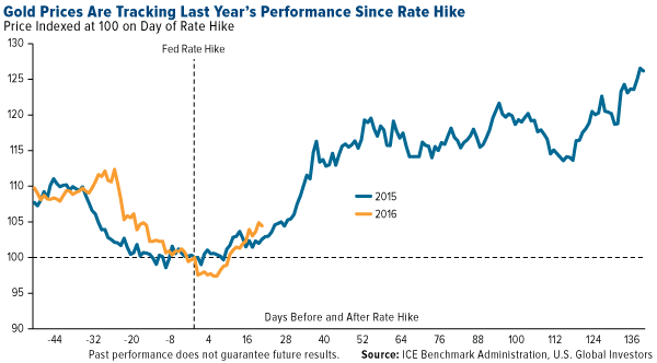 Gold Price Tracks last Year's Performance Since Rate Hike