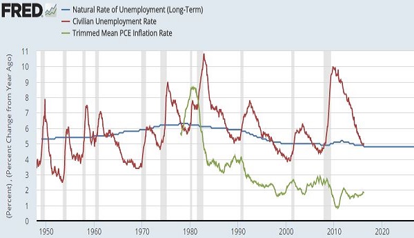 Natural Rate Of Unemployment