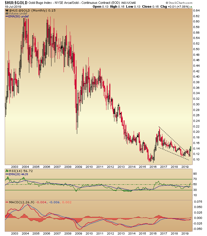 Monthly HUI:Gold Ratio
