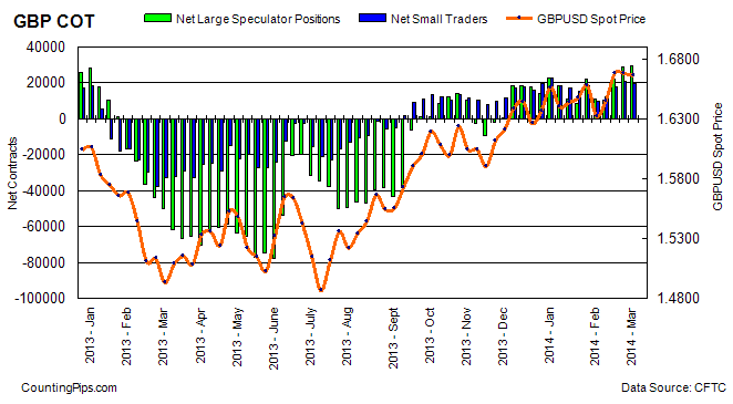 GBP COT GBP COT