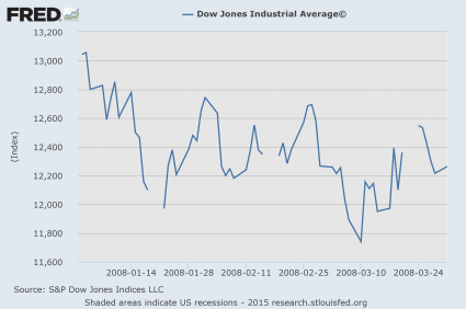 Dow First 3 Months Of 2008