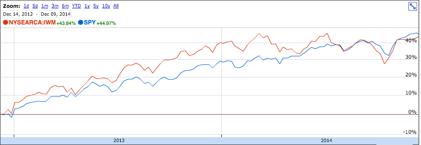 IWM Chart