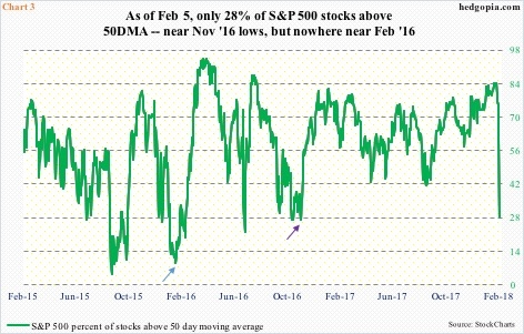 % of S&P 500 stocks above 50DMA